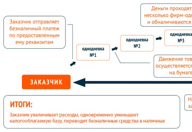 Зарплаты налоговиков в россии